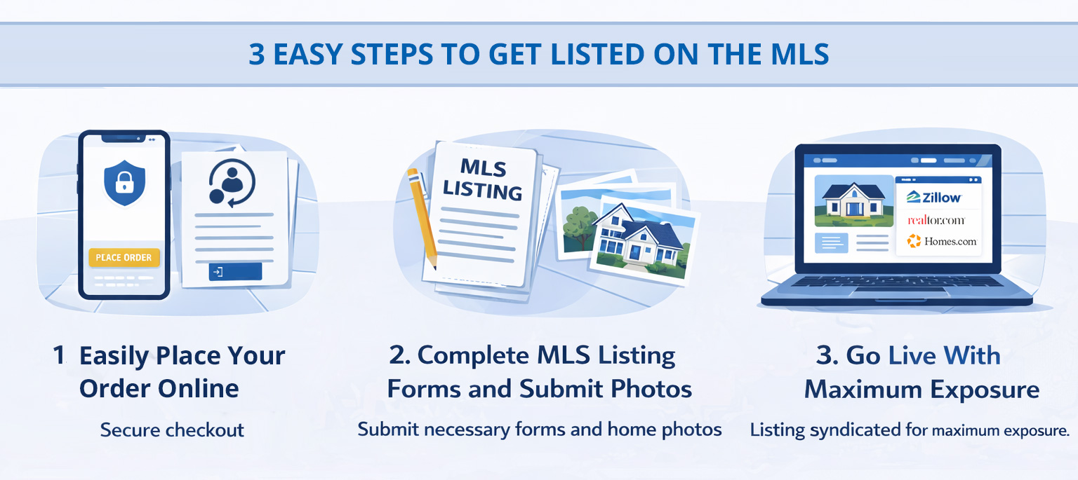 south carolina flat fee mls listing steps